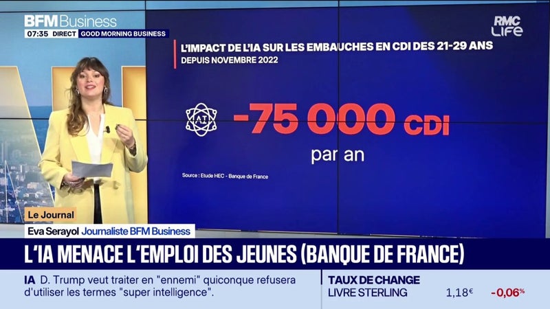 L'IA menace les emplois des jeunes